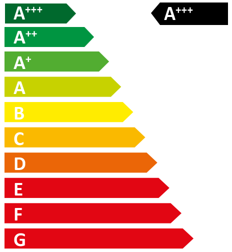 Energiataulukko, jossa nuoli osoittaa A+++ luokkaa